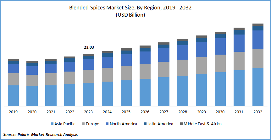 Blended Spices Market Size